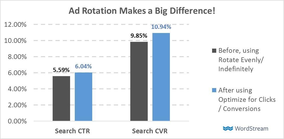 what's the best adwords ad rotation setting