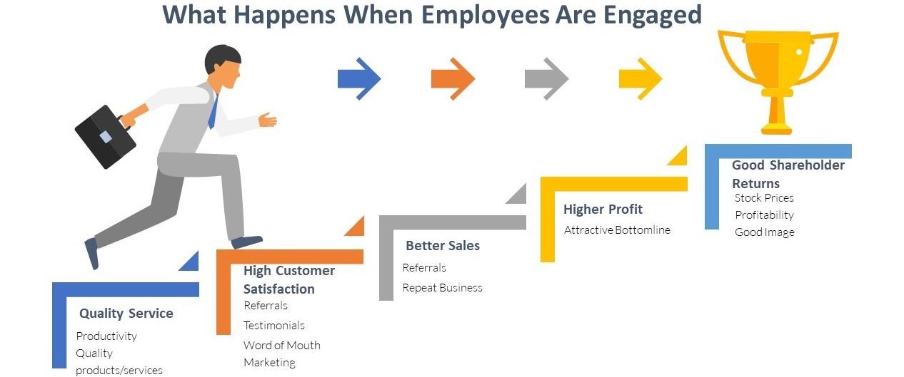 chart showing the benefits of engaged employees