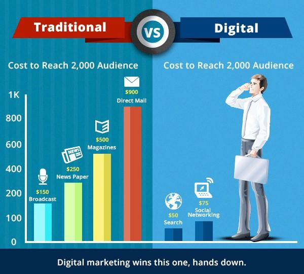 cost effective ad types digital vs. traditional graph