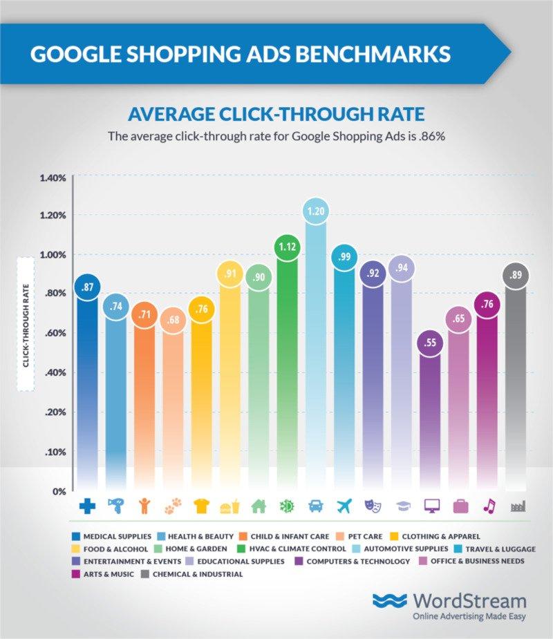 google-ads-shopping-benchmarks-ctr