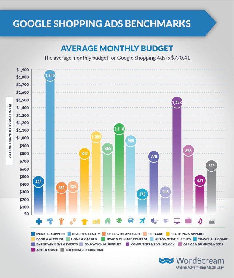 shopping-ads-benchmarks-google-budget
