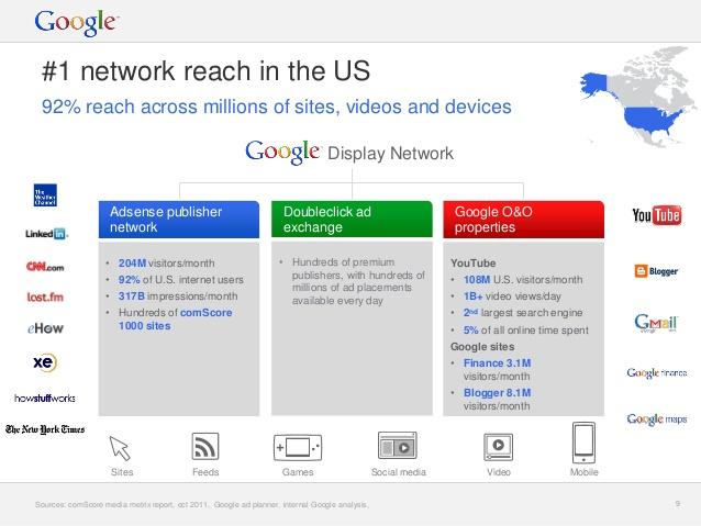 Online advertising costs Google Display Network reach