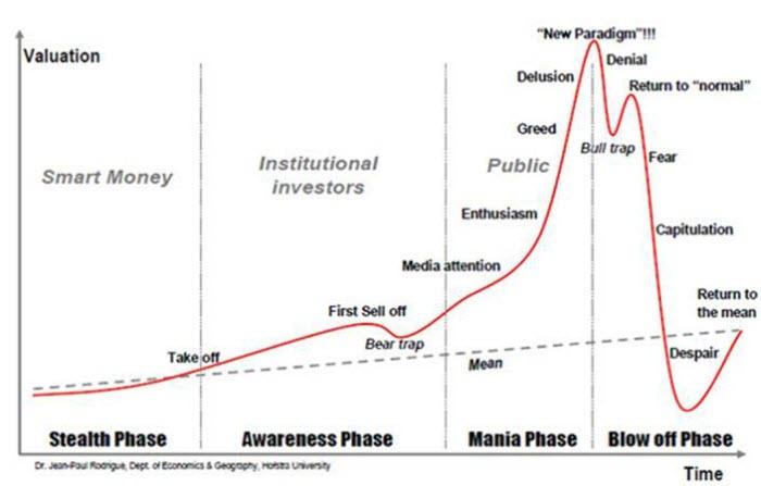 SWOT analysis stages of economic bubbles 