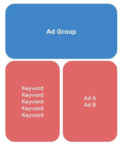what do ad groups do