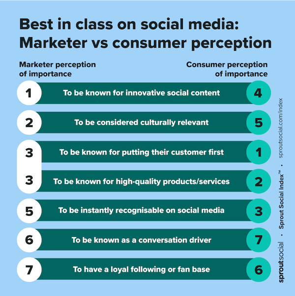 best online survey tools - marketer vs consumer perception