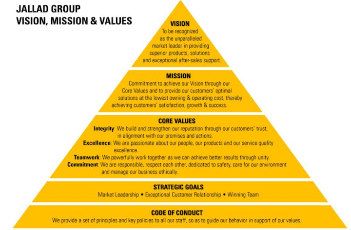 pyramid display of company core values, vision, mission, goals, conduct