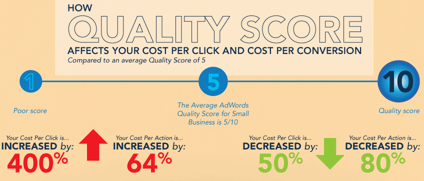 quality score and cost per click