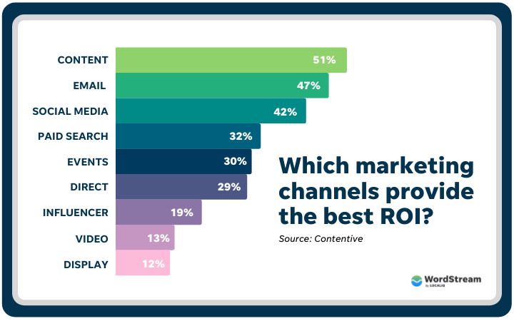 ROI of marketing channels