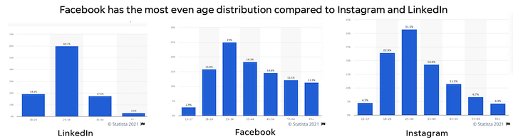 age distribution for facebook vs instagram and linkedin