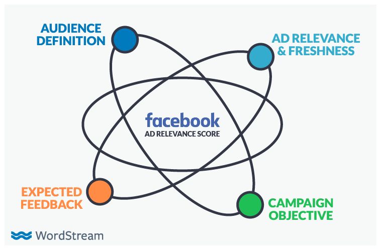 Facebook Ad Tips Relevance Score
