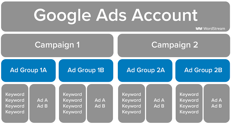 Google Ads account structure ad group level