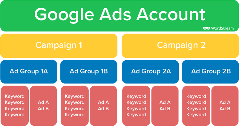 Google Ads account structure overview