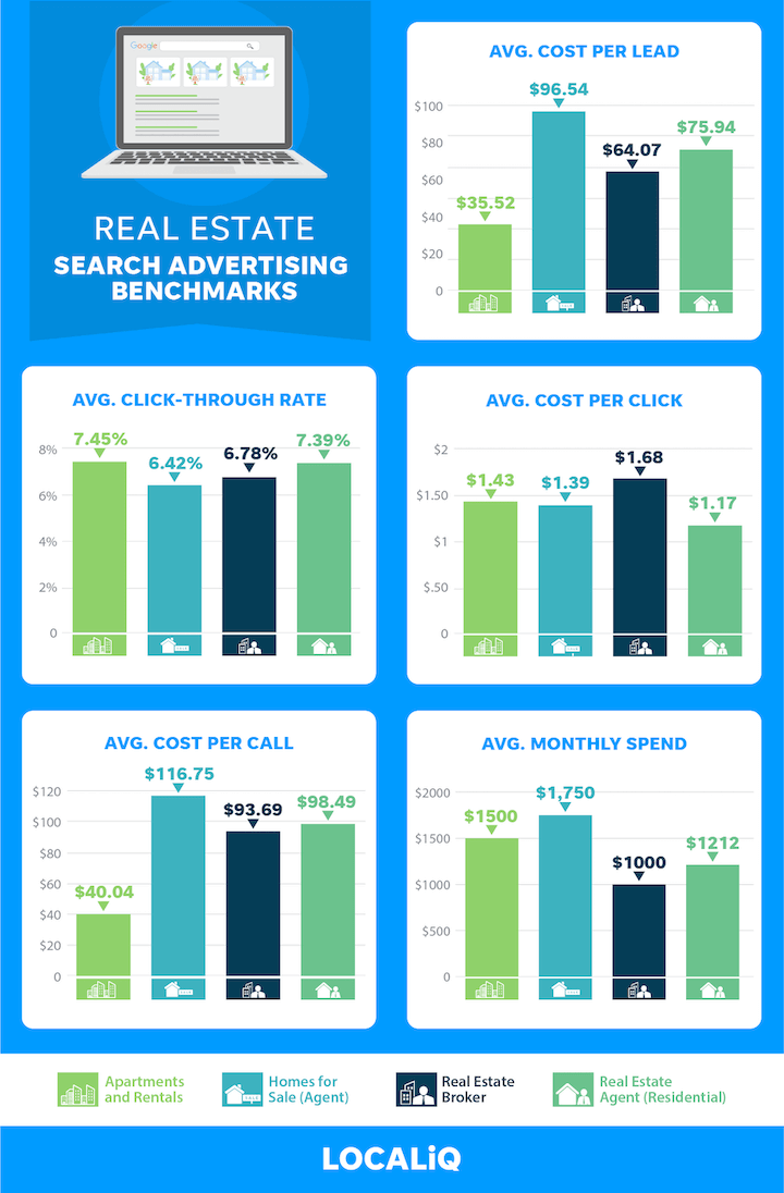 google ads pricing - search ad benchmarks for real estate