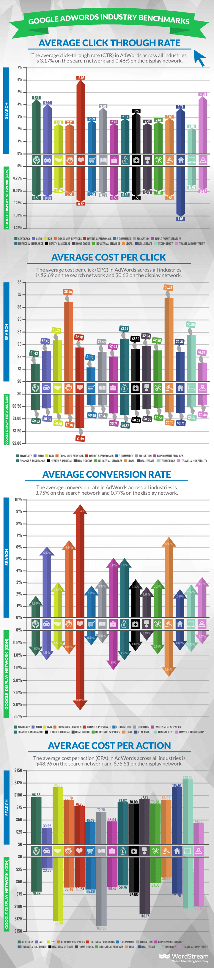 google google ads benchmarks by industry