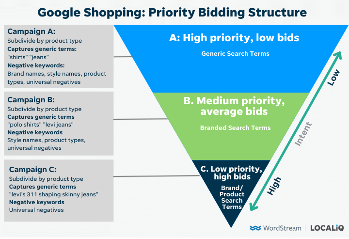 How to Improve Google Shopping ROAS with Priority Bidding