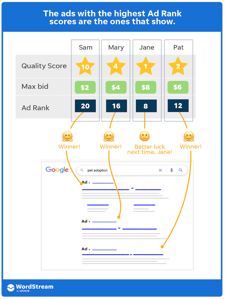 how does google ads work - ad rank and serp