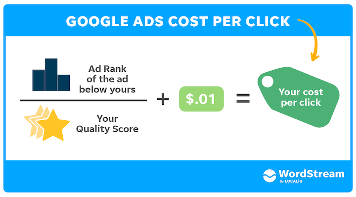 how does google ads work - cost per click formula
