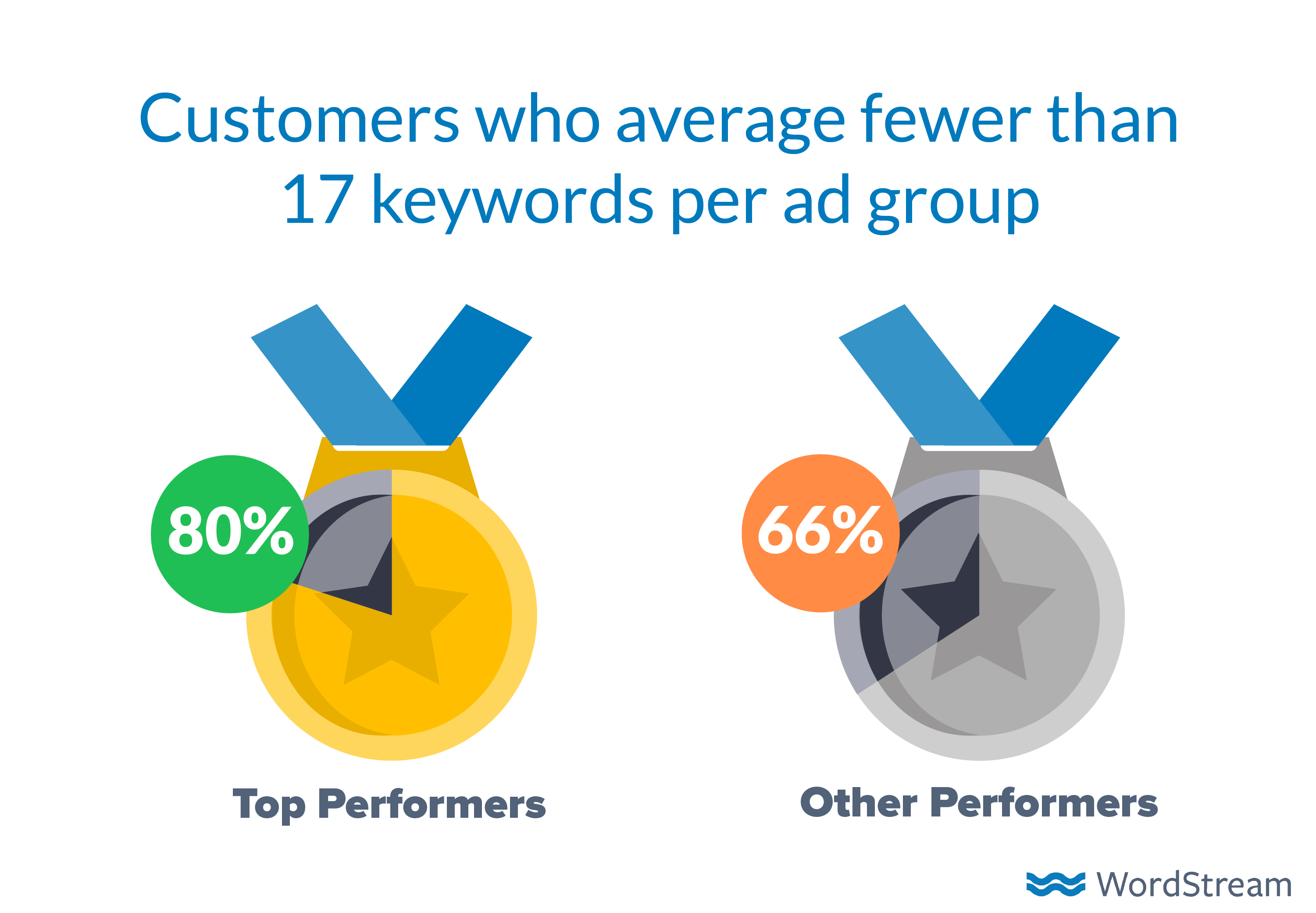 how-to-advertise-online-number-of-keywords