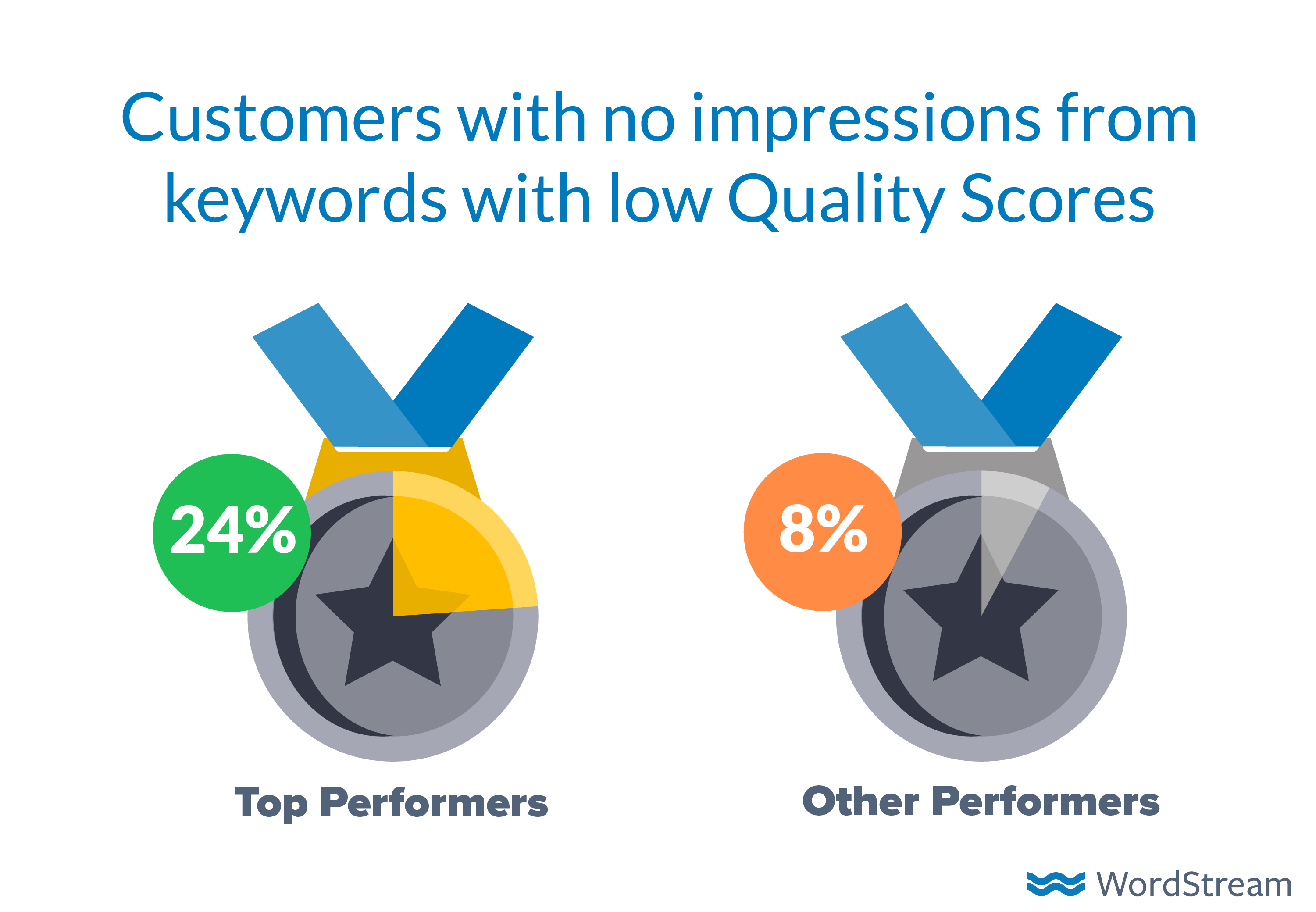 how-to-advertise-online-low-qs-keywords-impressions