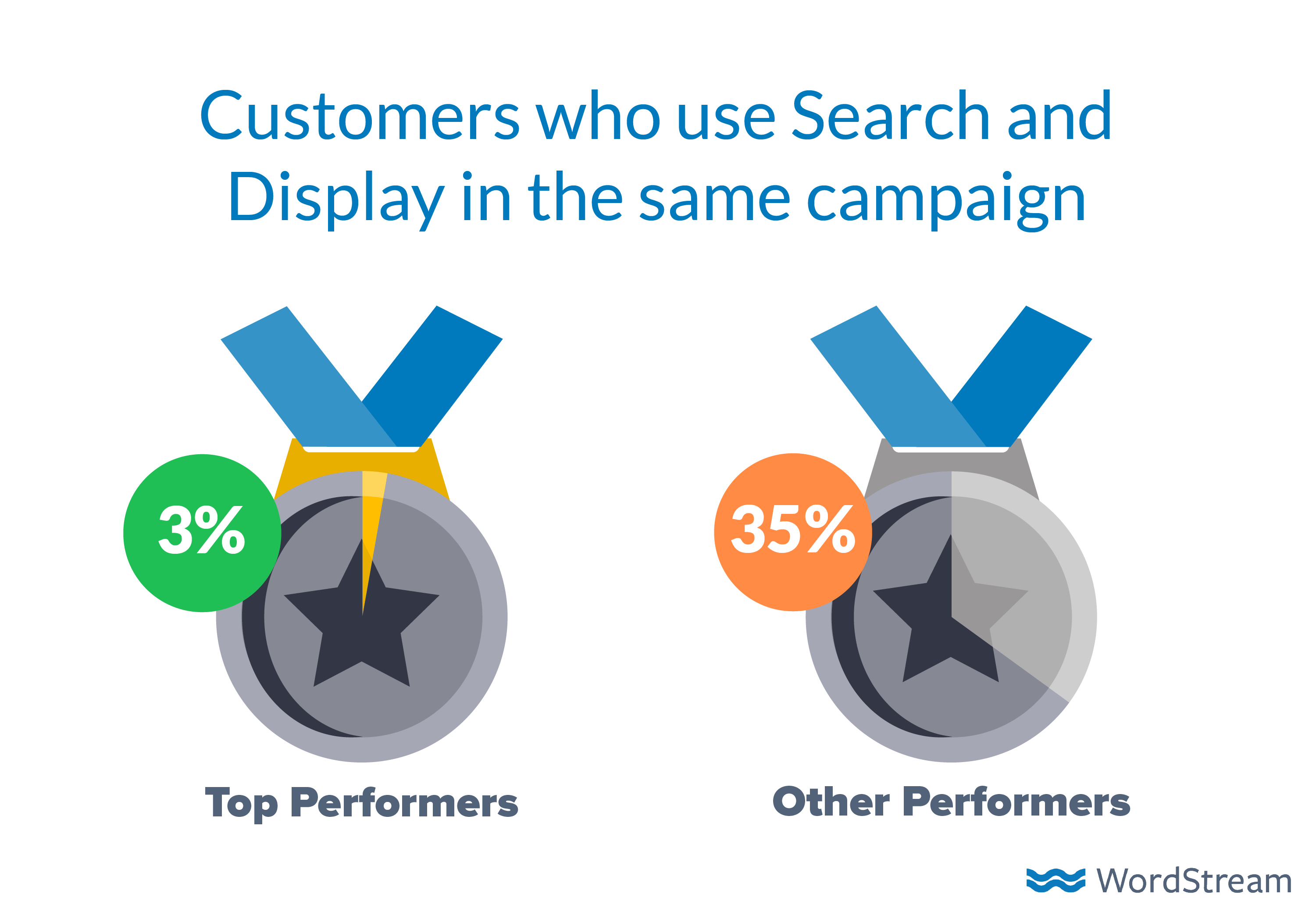 how-to-advertise-online-search-display-same-campaign