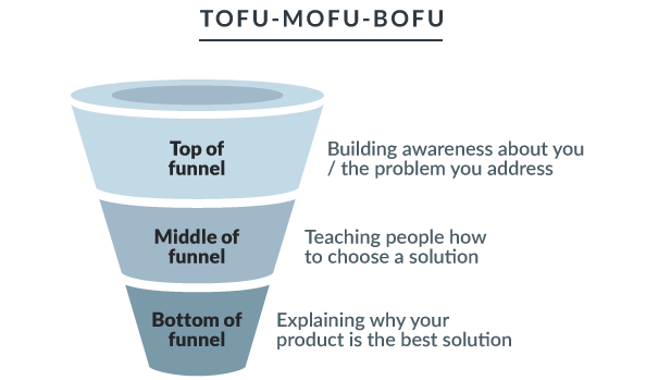 increase bottom-of-funnel conversions-marketing funnel