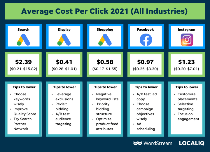 15 Ways to Lower Your Cost Per Click in Google & Facebook Ads