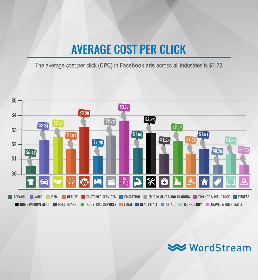 Online advertising costs Facebook Ads average CPC