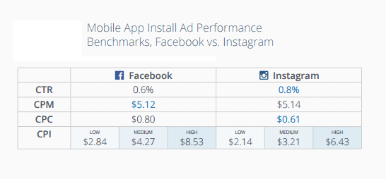 Online advertising costs Facebook vs. Instagram ad performance