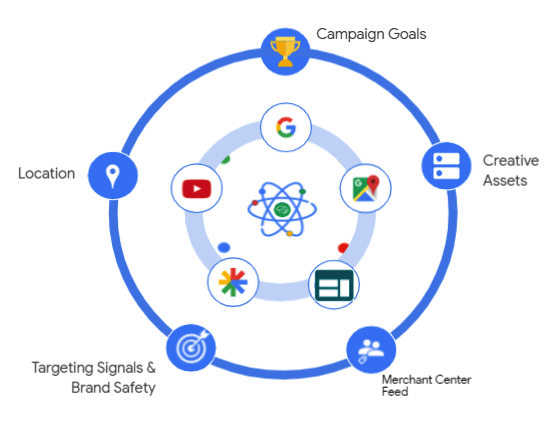 google ads performance max campaign overview picture
