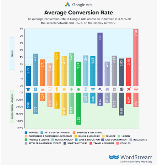 ppc metrics: conversion rate benchmarks