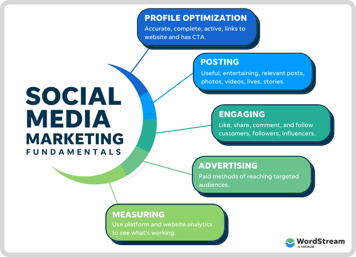 what is social media marketing - the five fundamentals