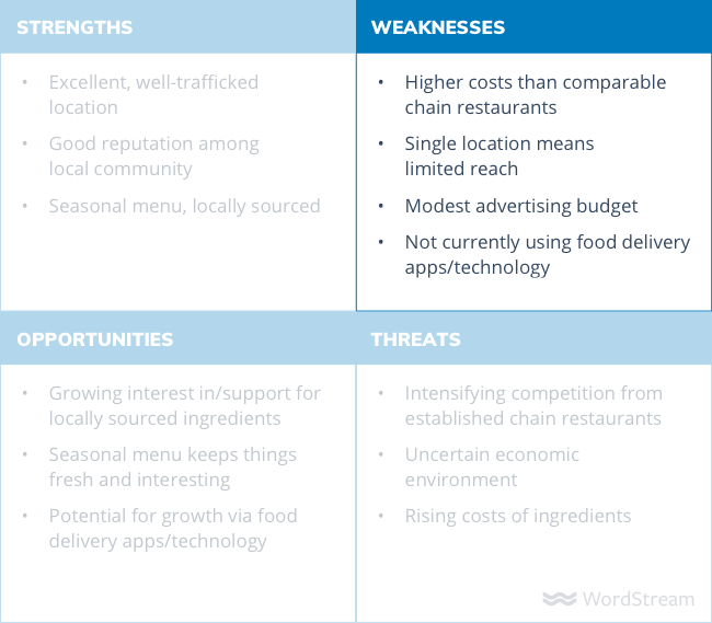 SWOT analysis diagram weaknesses