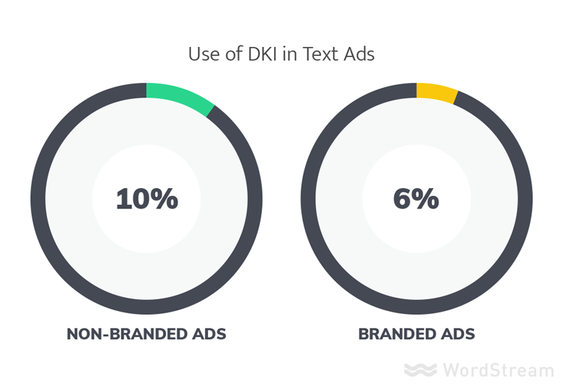 use of dki in best ads