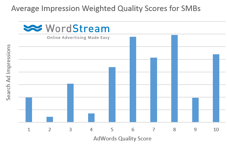 Website copy WordStream original data
