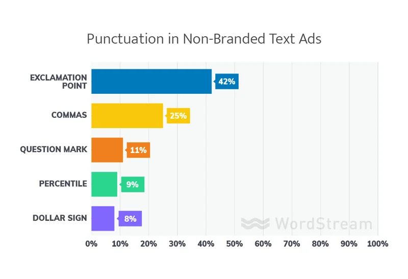 punctuation in best non-branded adwords text ads